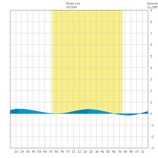 Sebastian tide chart for Saturday, March 25, 2023