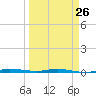 Sebastian tide chart for Sunday, March 26, 2023