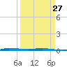 Sebastian tide chart for Monday, March 27, 2023