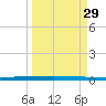 Sebastian tide chart for Wednesday, March 29, 2023