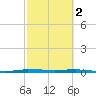 Sebastian tide chart for Thursday, March 2, 2023