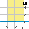 Sebastian tide chart for Thursday, March 30, 2023