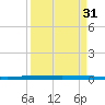 Sebastian tide chart for Friday, March 31, 2023