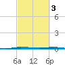 Sebastian tide chart for Friday, March 3, 2023