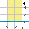 Sebastian tide chart for Saturday, March 4, 2023