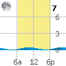 Sebastian tide chart for Tuesday, March 7, 2023