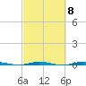 Sebastian tide chart for Wednesday, March 8, 2023