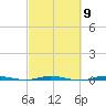 Sebastian tide chart for Thursday, March 9, 2023