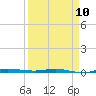 Sebastian tide chart for Monday, April 10, 2023