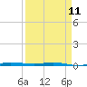 Sebastian tide chart for Tuesday, April 11, 2023