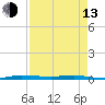 Sebastian tide chart for Thursday, April 13, 2023