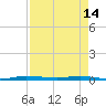 Sebastian tide chart for Friday, April 14, 2023