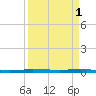 Sebastian tide chart for Saturday, April 1, 2023