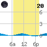 Sebastian tide chart for Thursday, April 20, 2023