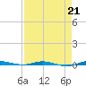 Sebastian tide chart for Friday, April 21, 2023