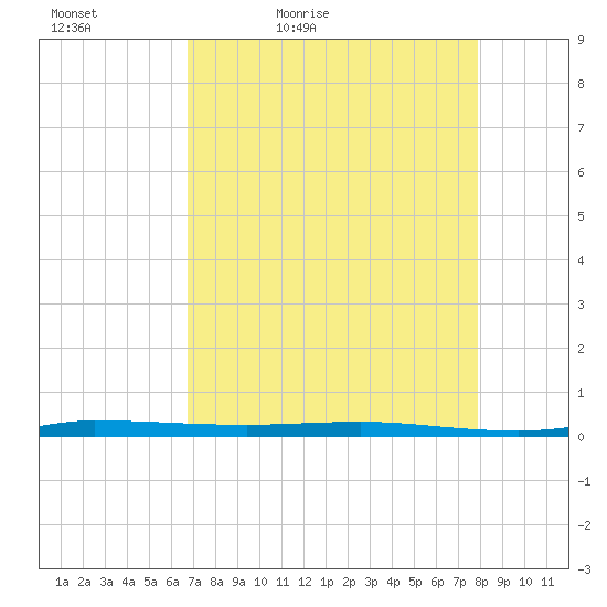 Sebastian tide chart for Tuesday, April 25, 2023