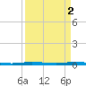 Sebastian tide chart for Sunday, April 2, 2023