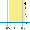 Sebastian tide chart for Tuesday, April 4, 2023