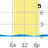 Sebastian tide chart for Wednesday, April 5, 2023