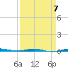 Sebastian tide chart for Friday, April 7, 2023