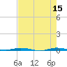 Sebastian tide chart for Monday, May 15, 2023