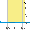 Sebastian tide chart for Sunday, May 21, 2023