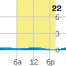 Sebastian tide chart for Monday, May 22, 2023