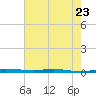Sebastian tide chart for Tuesday, May 23, 2023