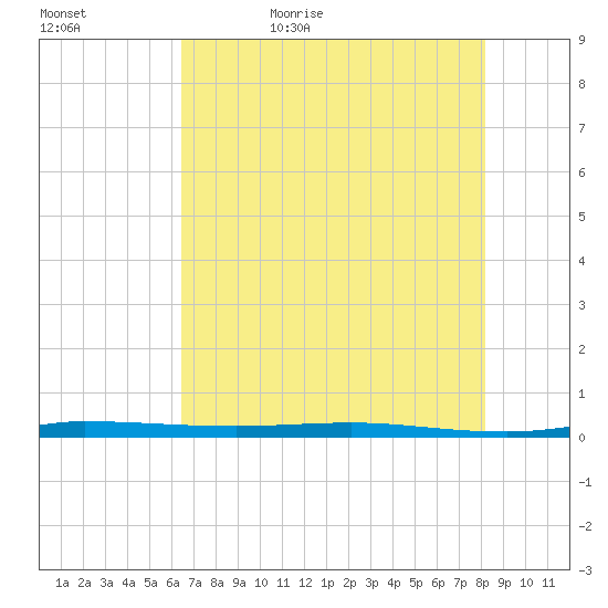 Sebastian tide chart for Wednesday, May 24, 2023