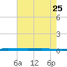 Sebastian tide chart for Thursday, May 25, 2023
