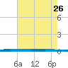 Sebastian tide chart for Friday, May 26, 2023