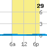 Sebastian tide chart for Monday, May 29, 2023