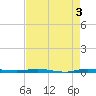 Sebastian tide chart for Wednesday, May 3, 2023