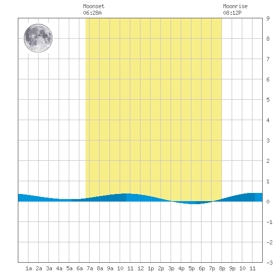 Sebastian tide chart for Friday, May 5, 2023