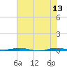 Sebastian tide chart for Tuesday, June 13, 2023