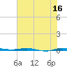 Sebastian tide chart for Friday, June 16, 2023