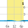 Sebastian tide chart for Thursday, June 1, 2023