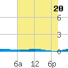 Sebastian tide chart for Tuesday, June 20, 2023