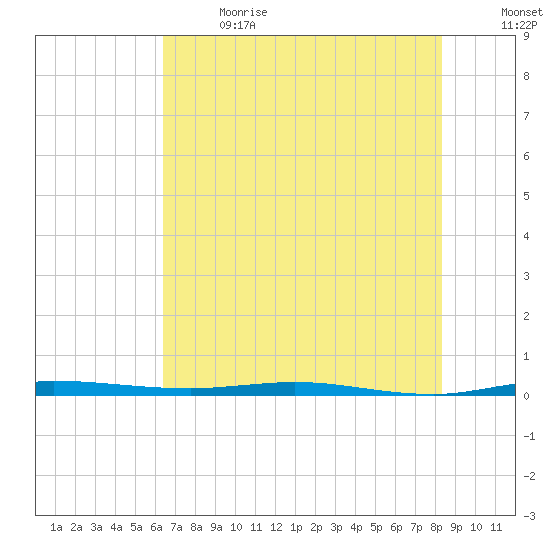 Sebastian tide chart for Wednesday, June 21, 2023