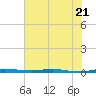 Sebastian tide chart for Wednesday, June 21, 2023
