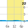 Sebastian tide chart for Thursday, June 22, 2023