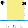 Sebastian tide chart for Monday, June 26, 2023