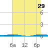 Sebastian tide chart for Thursday, June 29, 2023