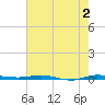 Sebastian tide chart for Friday, June 2, 2023