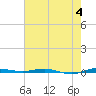 Sebastian tide chart for Sunday, June 4, 2023