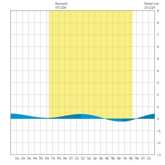 Sebastian tide chart for Monday, June 5, 2023