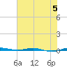 Sebastian tide chart for Monday, June 5, 2023