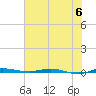 Sebastian tide chart for Tuesday, June 6, 2023