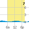 Sebastian tide chart for Wednesday, June 7, 2023