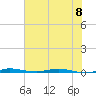 Sebastian tide chart for Thursday, June 8, 2023